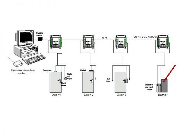 COUNTRY GATES AND BARRIERS - PAXTON NET2 ACCESS CONTROL SYSTEM